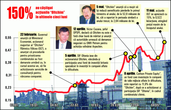 Cotaţia "Oltchim" a săltat, din nou, cu 15% Cotaţia "Oltchim" a săltat, din nou, cu 15%
